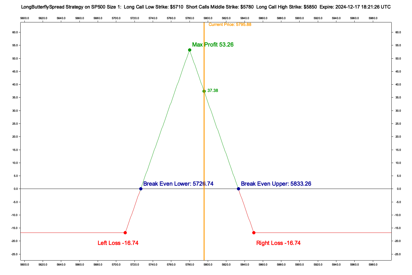 Butterfly Spread Payoff Diagram