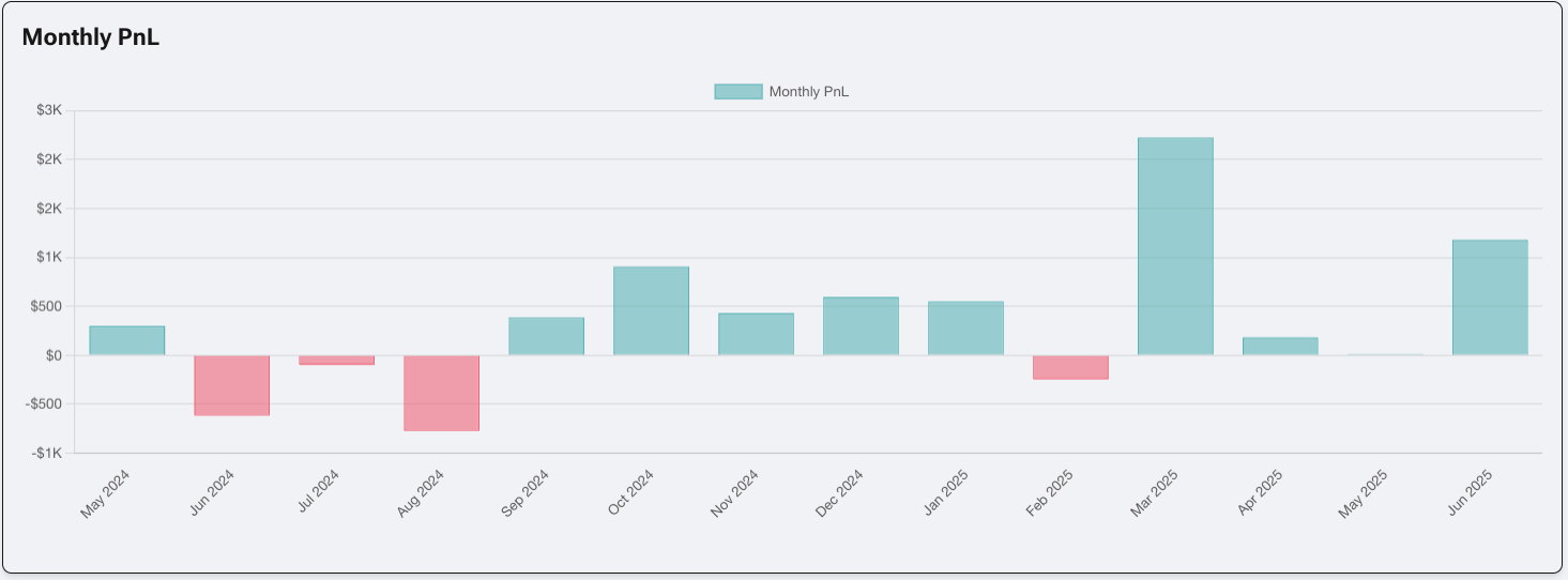 Monthly P&L
