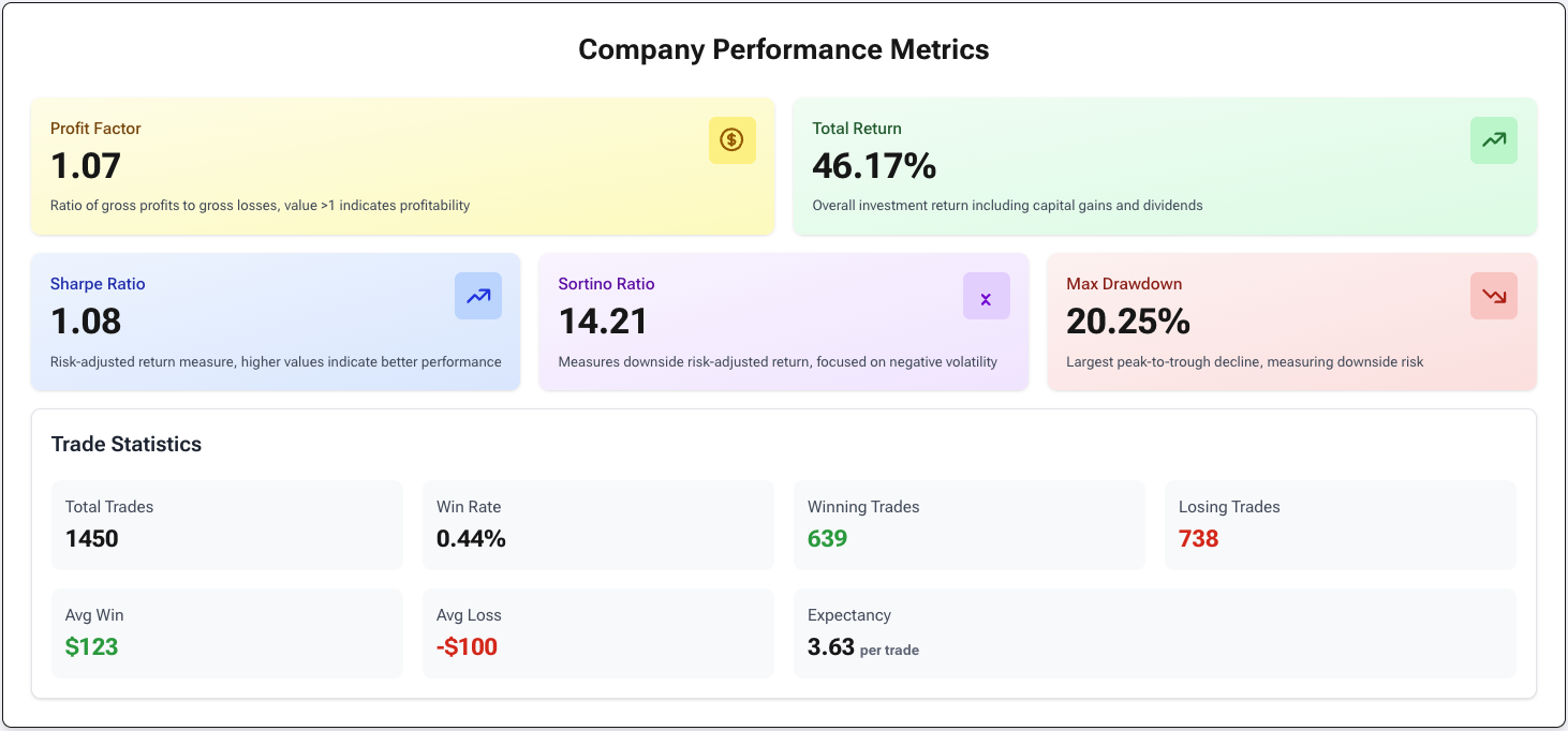 Company Performance Metrics